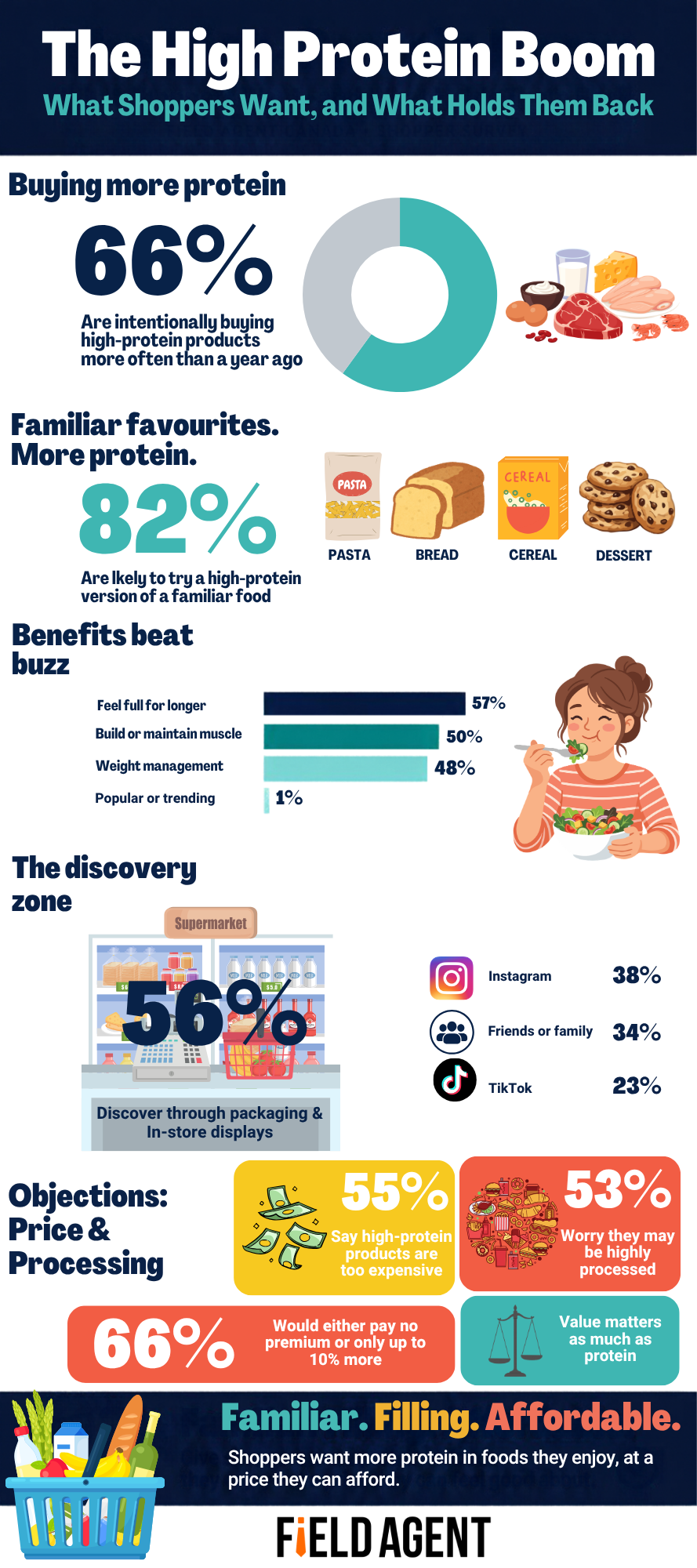 The High-Protein Boom infographic